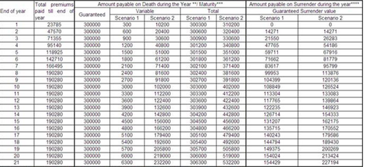 LIC’s Limited Premium Endowment Plan